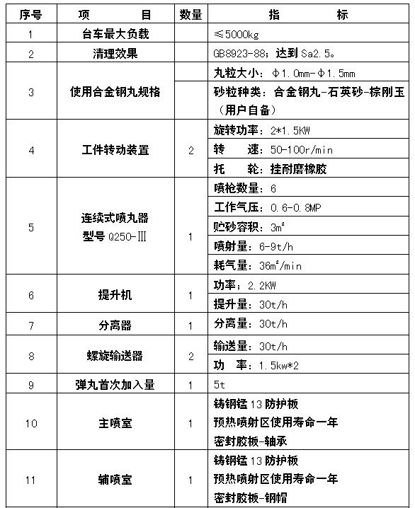 六工位鋼管內壁噴砂機石英砂噴砂性能參數(shù)